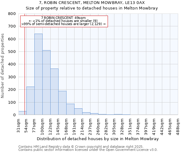 7, ROBIN CRESCENT, MELTON MOWBRAY, LE13 0AX: Size of property relative to detached houses houses in Melton Mowbray