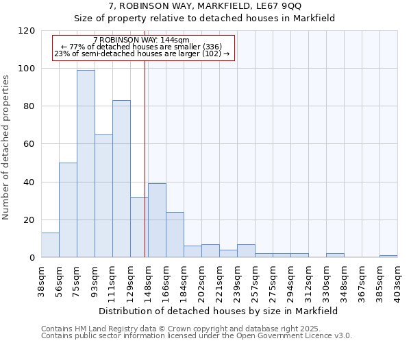 7, ROBINSON WAY, MARKFIELD, LE67 9QQ: Size of property relative to detached houses houses in Markfield