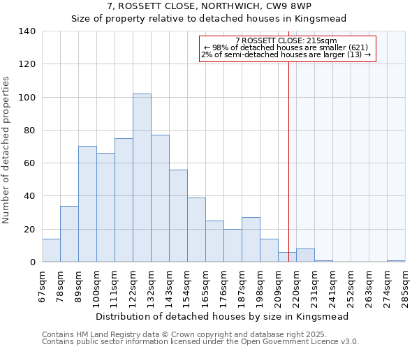 7, ROSSETT CLOSE, NORTHWICH, CW9 8WP: Size of property relative to detached houses houses in Kingsmead