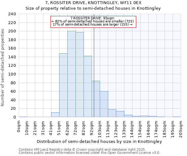 7, ROSSITER DRIVE, KNOTTINGLEY, WF11 0EX: Size of property relative to detached houses in Knottingley