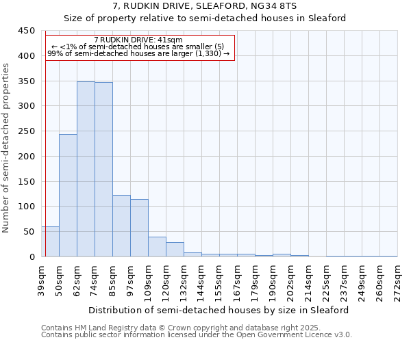 7, RUDKIN DRIVE, SLEAFORD, NG34 8TS: Size of property relative to semi-detached houses houses in Sleaford