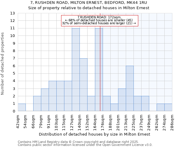 7, RUSHDEN ROAD, MILTON ERNEST, BEDFORD, MK44 1RU: Size of property relative to detached houses houses in Milton Ernest