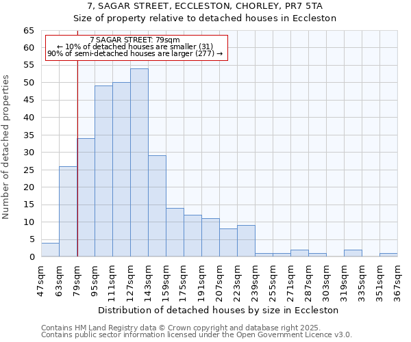 7, SAGAR STREET, ECCLESTON, CHORLEY, PR7 5TA: Size of property relative to detached houses houses in Eccleston