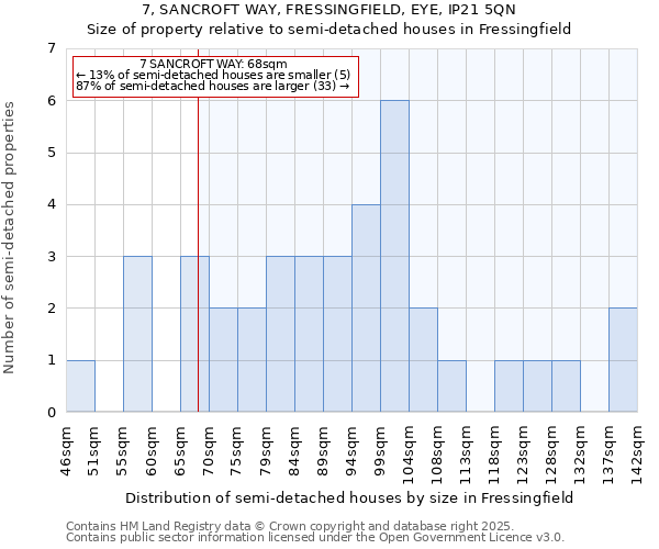 7, SANCROFT WAY, FRESSINGFIELD, EYE, IP21 5QN: Size of property relative to semi-detached houses houses in Fressingfield