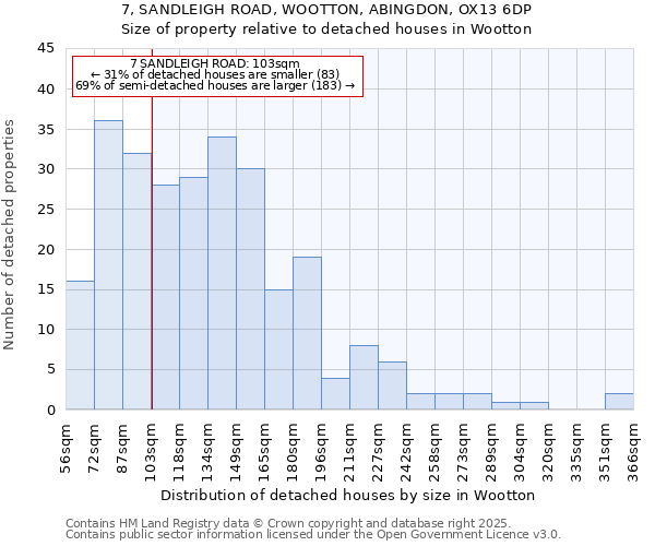 7, SANDLEIGH ROAD, WOOTTON, ABINGDON, OX13 6DP: Size of property relative to detached houses houses in Wootton