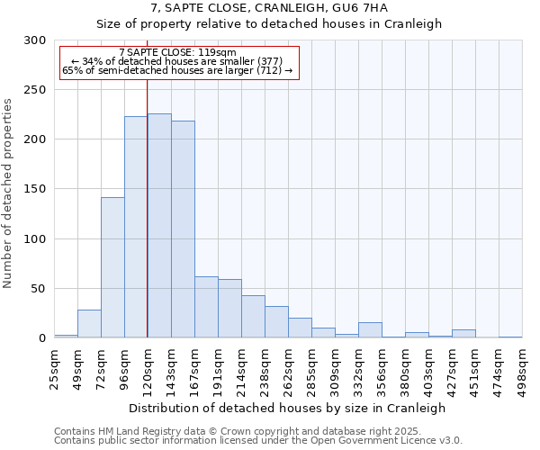 7, SAPTE CLOSE, CRANLEIGH, GU6 7HA: Size of property relative to detached houses houses in Cranleigh