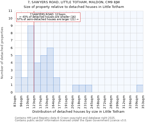 7, SAWYERS ROAD, LITTLE TOTHAM, MALDON, CM9 8JW: Size of property relative to detached houses in Little Totham