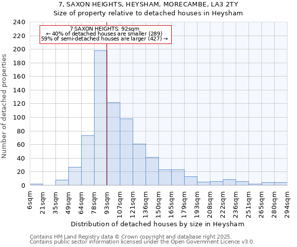 7, SAXON HEIGHTS, HEYSHAM, MORECAMBE, LA3 2TY: Size of property relative to detached houses houses in Heysham