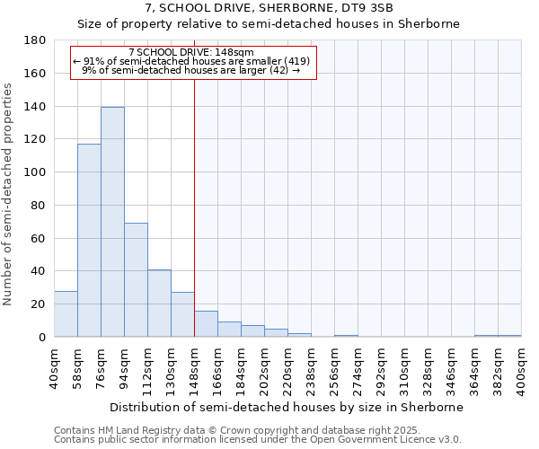 7, SCHOOL DRIVE, SHERBORNE, DT9 3SB: Size of property relative to semi-detached houses houses in Sherborne