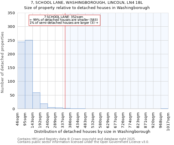 7, SCHOOL LANE, WASHINGBOROUGH, LINCOLN, LN4 1BL: Size of property relative to detached houses houses in Washingborough