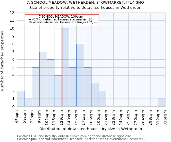 7, SCHOOL MEADOW, WETHERDEN, STOWMARKET, IP14 3NQ: Size of property relative to detached houses houses in Wetherden