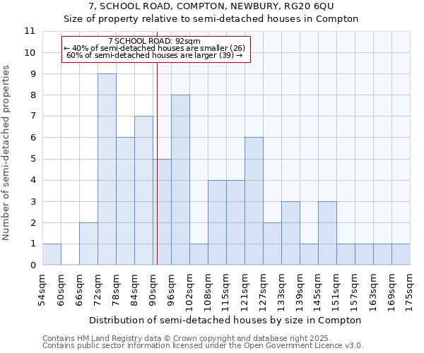 7, SCHOOL ROAD, COMPTON, NEWBURY, RG20 6QU: Size of property relative to semi-detached houses houses in Compton