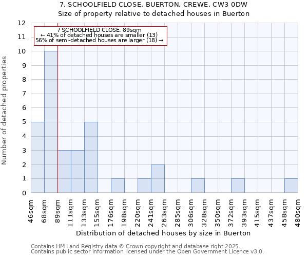 7, SCHOOLFIELD CLOSE, BUERTON, CREWE, CW3 0DW: Size of property relative to detached houses houses in Buerton