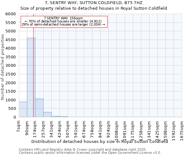 7, SENTRY WAY, SUTTON COLDFIELD, B75 7HZ: Size of property relative to detached houses in Royal Sutton Coldfield