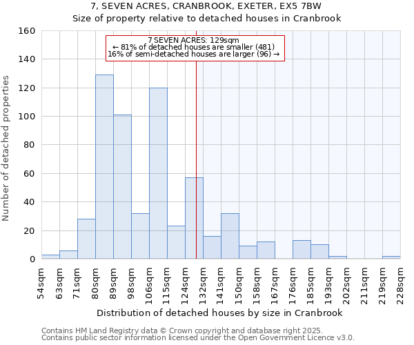 7, SEVEN ACRES, CRANBROOK, EXETER, EX5 7BW: Size of property relative to detached houses houses in Cranbrook
