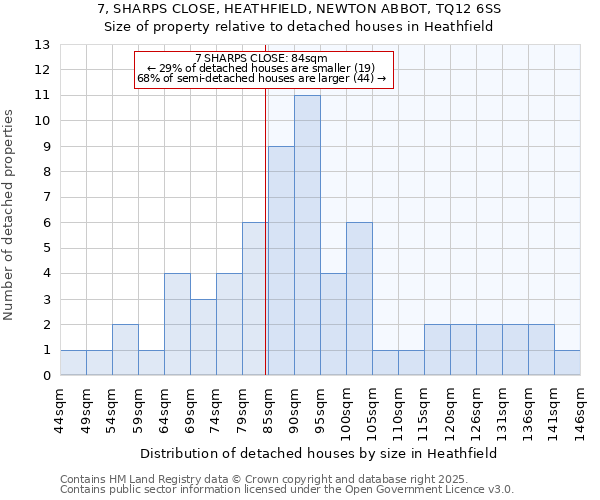 7, SHARPS CLOSE, HEATHFIELD, NEWTON ABBOT, TQ12 6SS: Size of property relative to detached houses houses in Heathfield