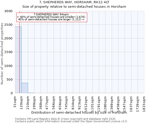 7, SHEPHERDS WAY, HORSHAM, RH12 4LT: Size of property relative to semi-detached houses houses in Horsham