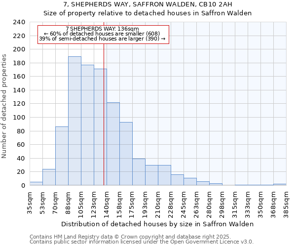 7, SHEPHERDS WAY, SAFFRON WALDEN, CB10 2AH: Size of property relative to detached houses houses in Saffron Walden