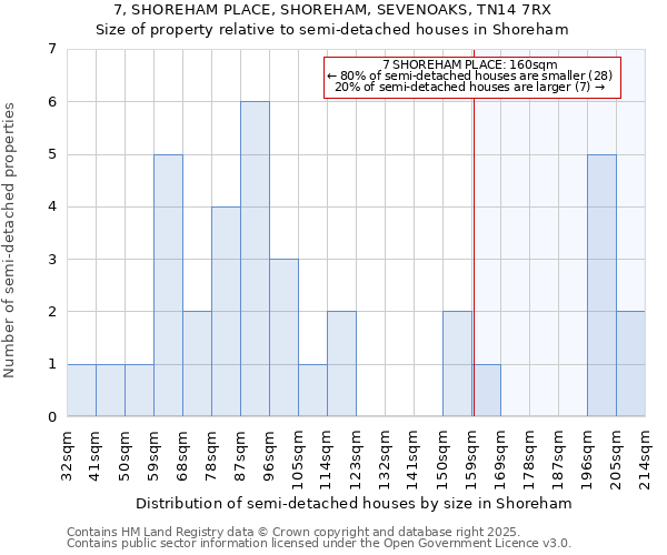 7, SHOREHAM PLACE, SHOREHAM, SEVENOAKS, TN14 7RX: Size of property relative to semi-detached houses houses in Shoreham