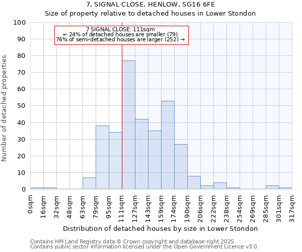 7, SIGNAL CLOSE, HENLOW, SG16 6FE: Size of property relative to detached houses houses in Lower Stondon