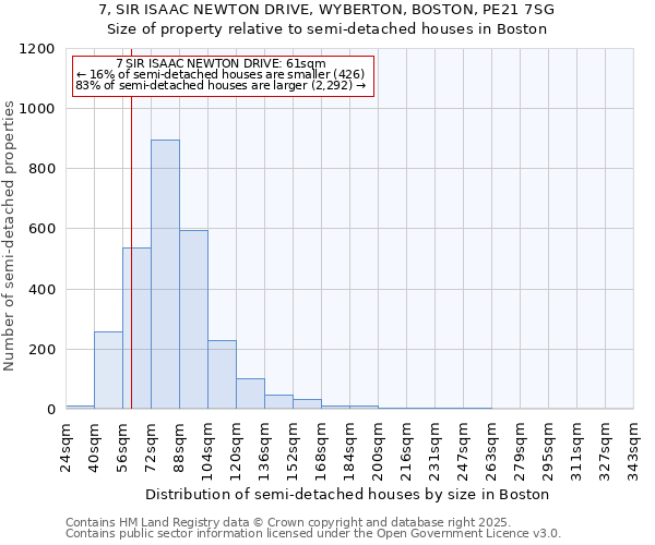 7, SIR ISAAC NEWTON DRIVE, WYBERTON, BOSTON, PE21 7SG: Size of property relative to semi-detached houses houses in Boston