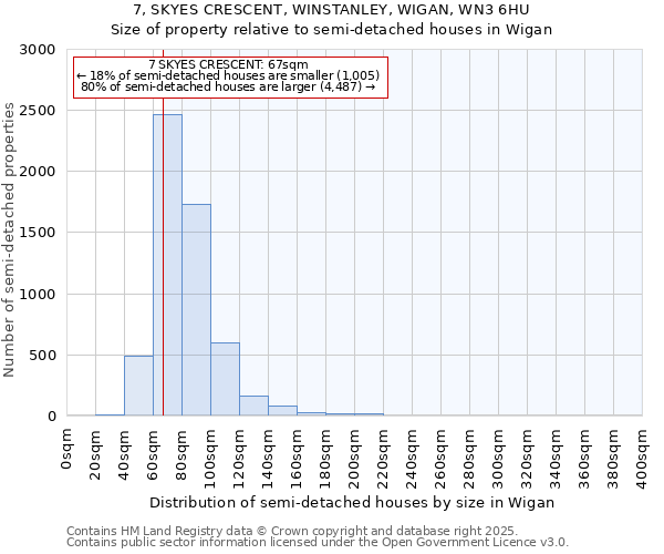 7, SKYES CRESCENT, WINSTANLEY, WIGAN, WN3 6HU: Size of property relative to semi-detached houses houses in Wigan
