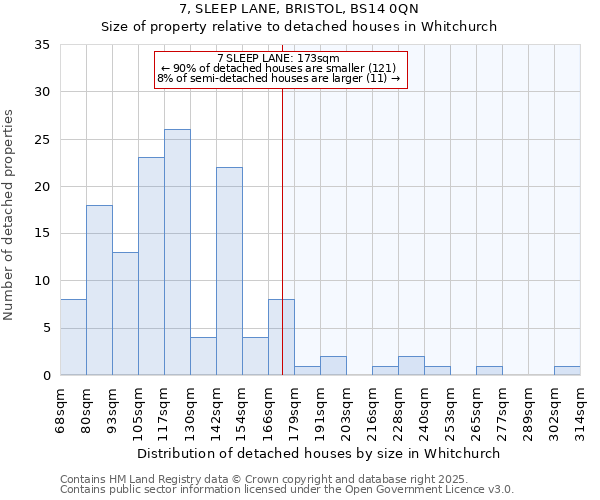 7, SLEEP LANE, BRISTOL, BS14 0QN: Size of property relative to detached houses houses in Whitchurch