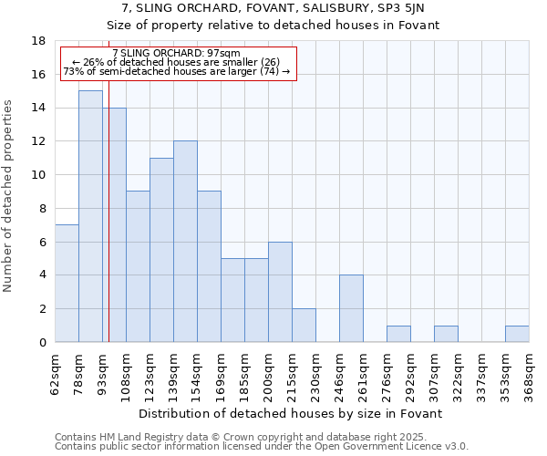7, SLING ORCHARD, FOVANT, SALISBURY, SP3 5JN: Size of property relative to detached houses houses in Fovant