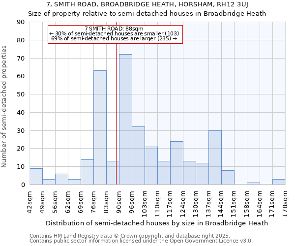 7, SMITH ROAD, BROADBRIDGE HEATH, HORSHAM, RH12 3UJ: Size of property relative to detached houses in Broadbridge Heath