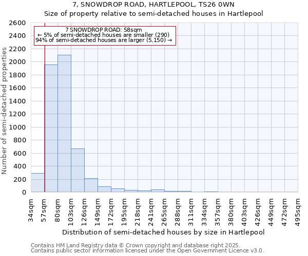 7, SNOWDROP ROAD, HARTLEPOOL, TS26 0WN: Size of property relative to semi-detached houses houses in Hartlepool