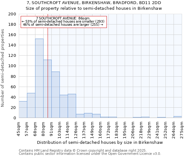 7, SOUTHCROFT AVENUE, BIRKENSHAW, BRADFORD, BD11 2DD: Size of property relative to semi-detached houses houses in Birkenshaw