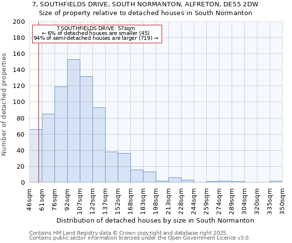 7, SOUTHFIELDS DRIVE, SOUTH NORMANTON, ALFRETON, DE55 2DW: Size of property relative to detached houses houses in South Normanton