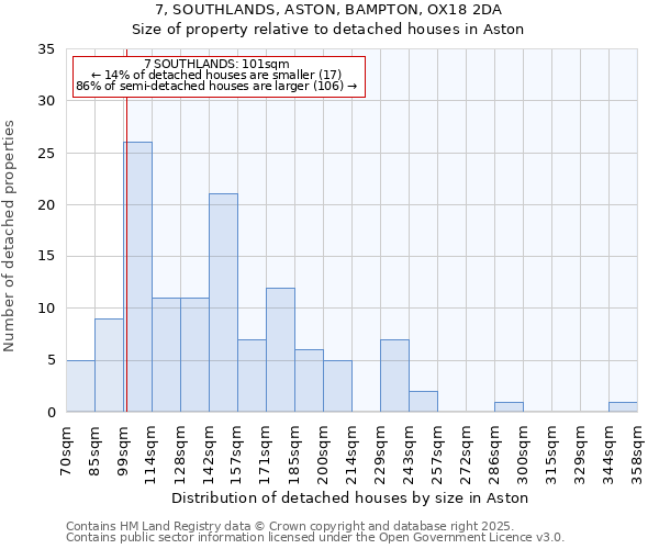 7, SOUTHLANDS, ASTON, BAMPTON, OX18 2DA: Size of property relative to detached houses houses in Aston
