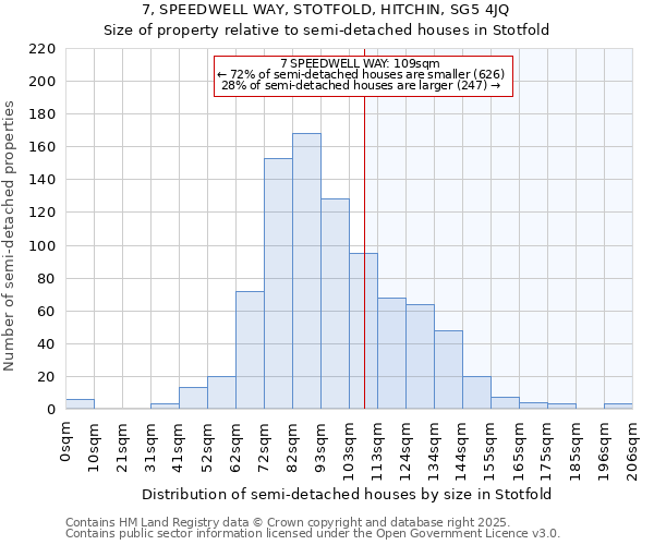 7, SPEEDWELL WAY, STOTFOLD, HITCHIN, SG5 4JQ: Size of property relative to detached houses in Stotfold