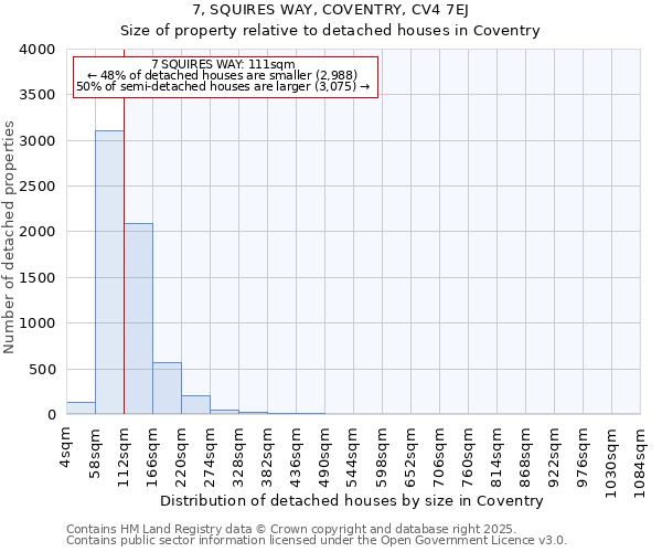 7, SQUIRES WAY, COVENTRY, CV4 7EJ: Size of property relative to detached houses houses in Coventry