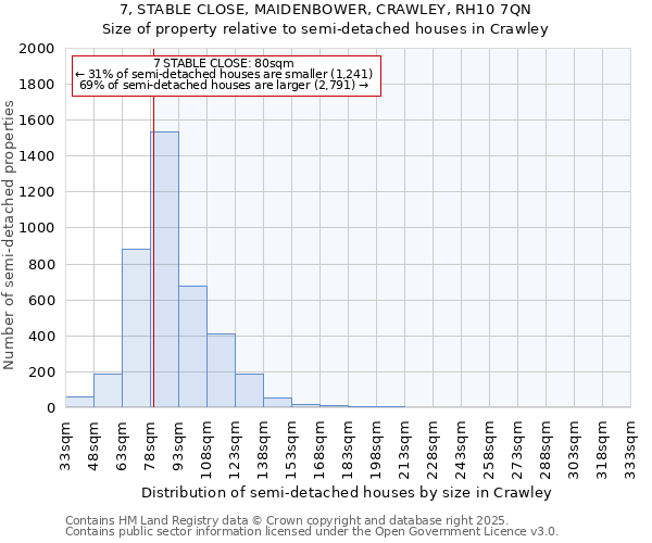 7, STABLE CLOSE, MAIDENBOWER, CRAWLEY, RH10 7QN: Size of property relative to semi-detached houses houses in Crawley