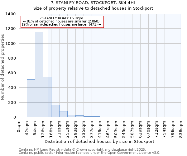 7, STANLEY ROAD, STOCKPORT, SK4 4HL: Size of property relative to detached houses houses in Stockport