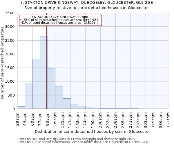 7, STAXTON DRIVE KINGSWAY, QUEDGELEY, GLOUCESTER, GL2 2GE: Size of property relative to semi-detached houses houses in Gloucester