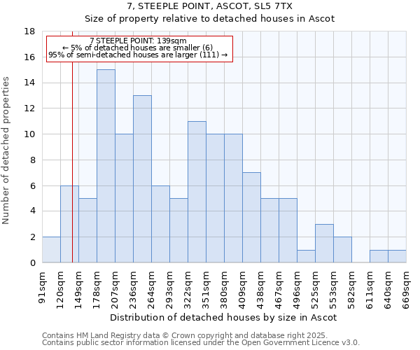 7, STEEPLE POINT, ASCOT, SL5 7TX: Size of property relative to detached houses houses in Ascot