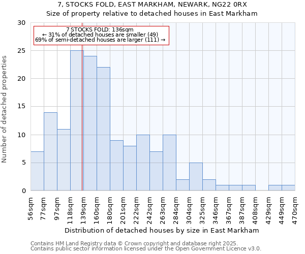 7, STOCKS FOLD, EAST MARKHAM, NEWARK, NG22 0RX: Size of property relative to detached houses houses in East Markham