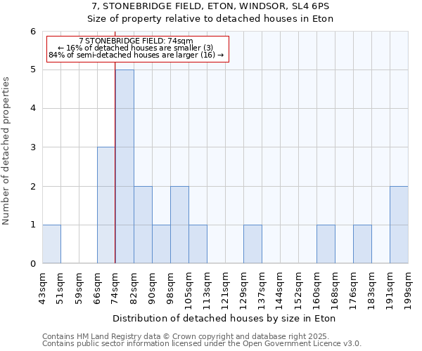 7, STONEBRIDGE FIELD, ETON, WINDSOR, SL4 6PS: Size of property relative to detached houses houses in Eton