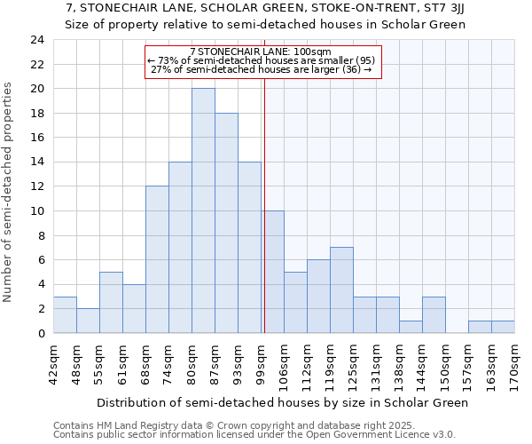 7, STONECHAIR LANE, SCHOLAR GREEN, STOKE-ON-TRENT, ST7 3JJ: Size of property relative to detached houses in Scholar Green