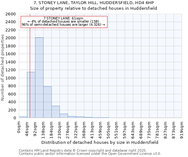 7, STONEY LANE, TAYLOR HILL, HUDDERSFIELD, HD4 6HP: Size of property relative to detached houses in Huddersfield