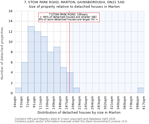 7, STOW PARK ROAD, MARTON, GAINSBOROUGH, DN21 5AD: Size of property relative to detached houses houses in Marton