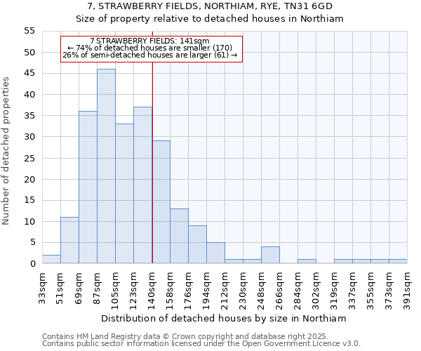 7, STRAWBERRY FIELDS, NORTHIAM, RYE, TN31 6GD: Size of property relative to detached houses houses in Northiam