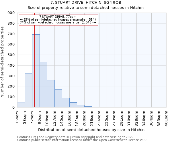 7, STUART DRIVE, HITCHIN, SG4 9QB: Size of property relative to semi-detached houses houses in Hitchin