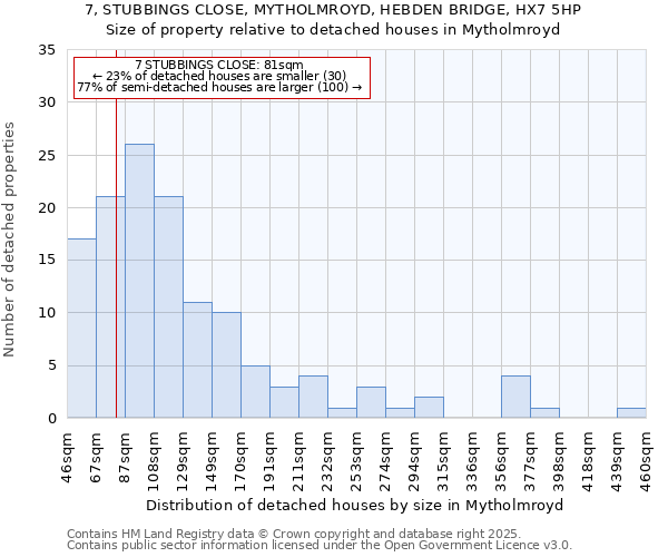 7, STUBBINGS CLOSE, MYTHOLMROYD, HEBDEN BRIDGE, HX7 5HP: Size of property relative to detached houses houses in Mytholmroyd