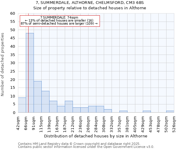 7, SUMMERDALE, ALTHORNE, CHELMSFORD, CM3 6BS: Size of property relative to detached houses houses in Althorne