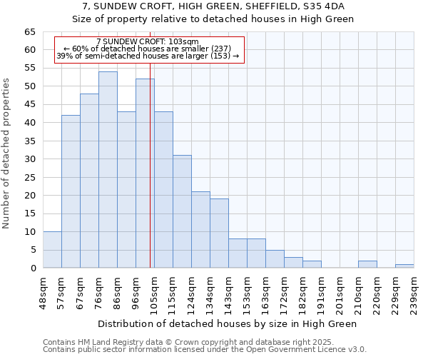 7, SUNDEW CROFT, HIGH GREEN, SHEFFIELD, S35 4DA: Size of property relative to detached houses houses in High Green