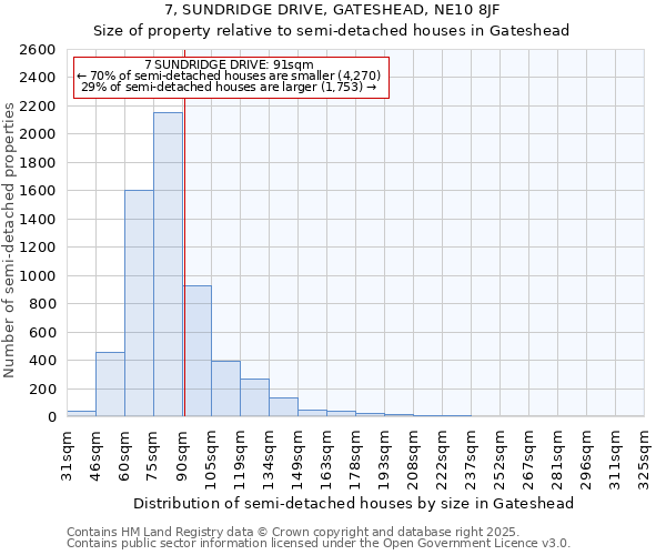 7, SUNDRIDGE DRIVE, GATESHEAD, NE10 8JF: Size of property relative to semi-detached houses houses in Gateshead